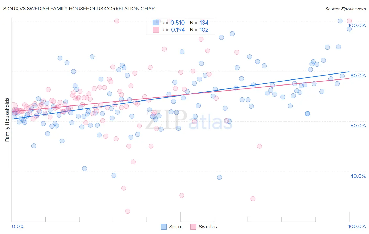 Sioux vs Swedish Family Households