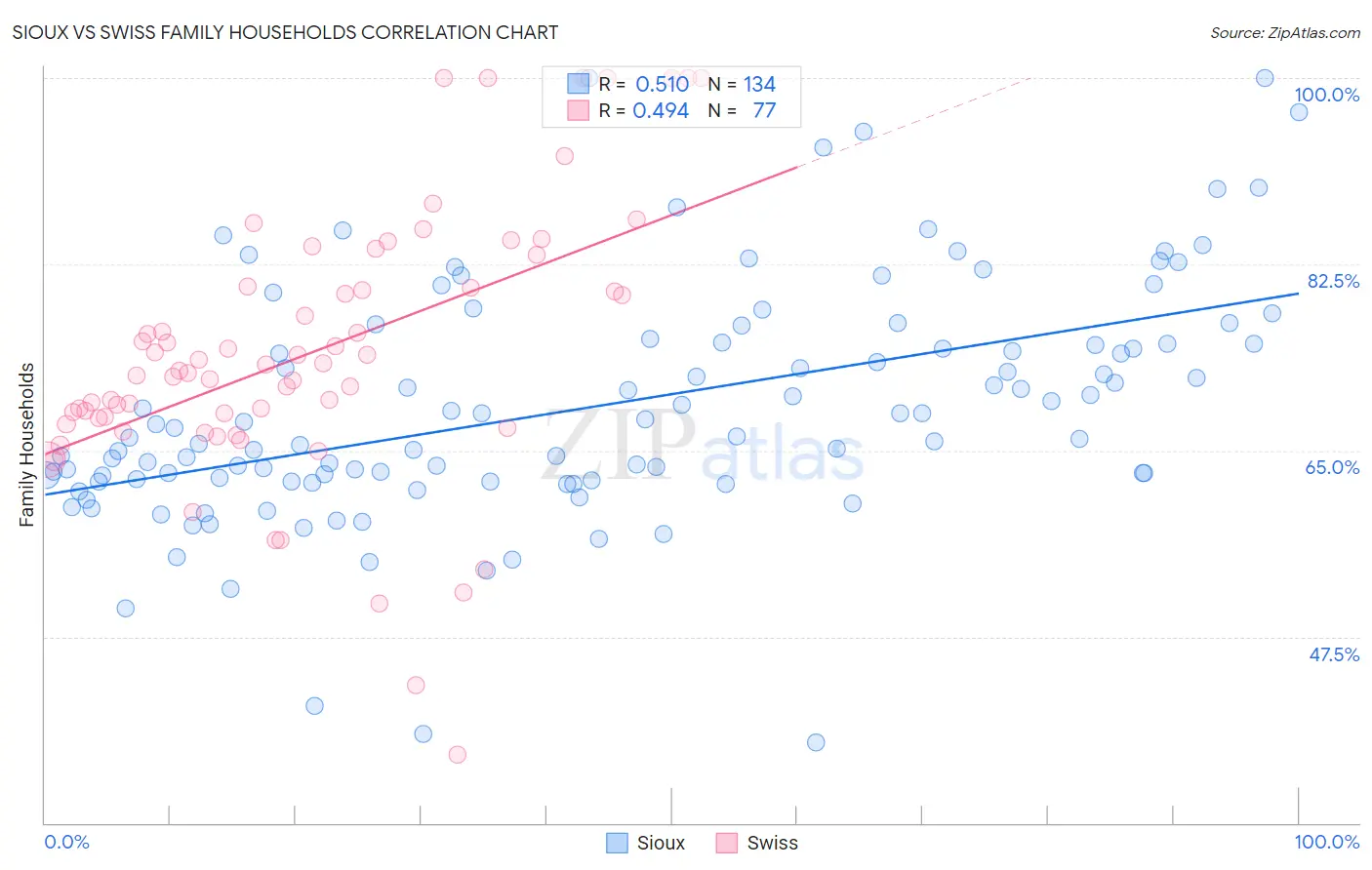 Sioux vs Swiss Family Households