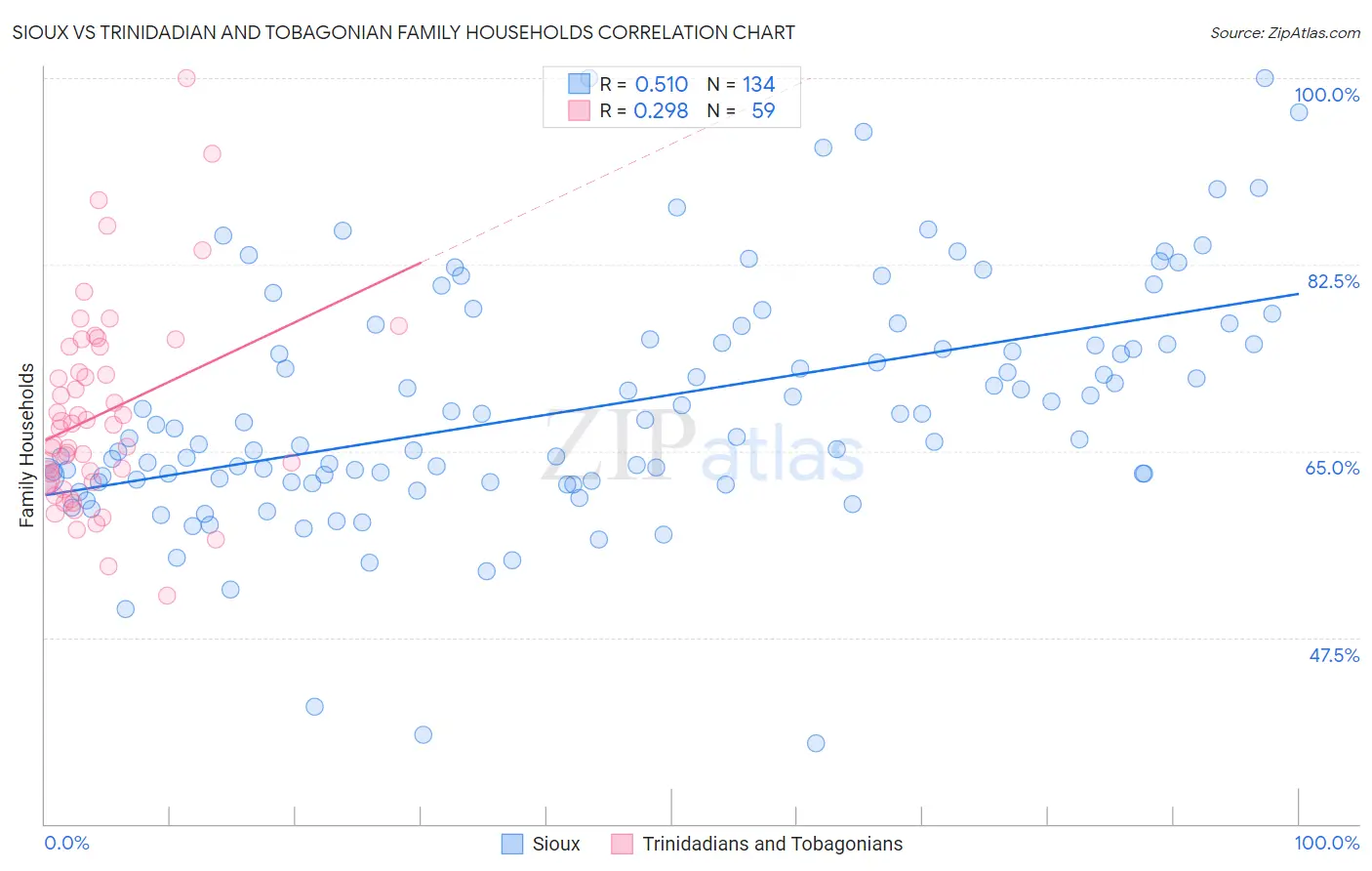 Sioux vs Trinidadian and Tobagonian Family Households