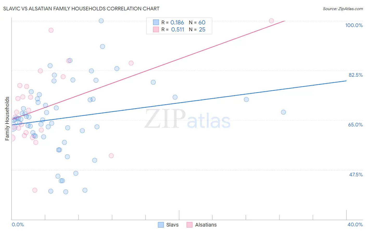 Slavic vs Alsatian Family Households
