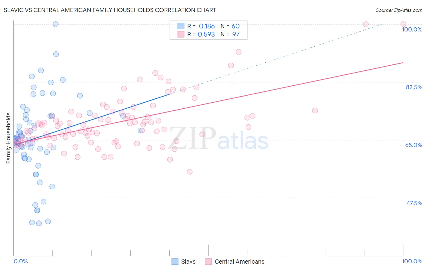Slavic vs Central American Family Households