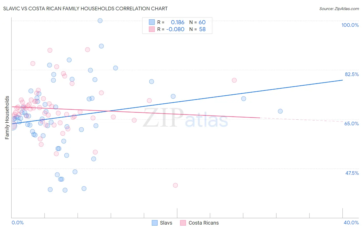 Slavic vs Costa Rican Family Households
