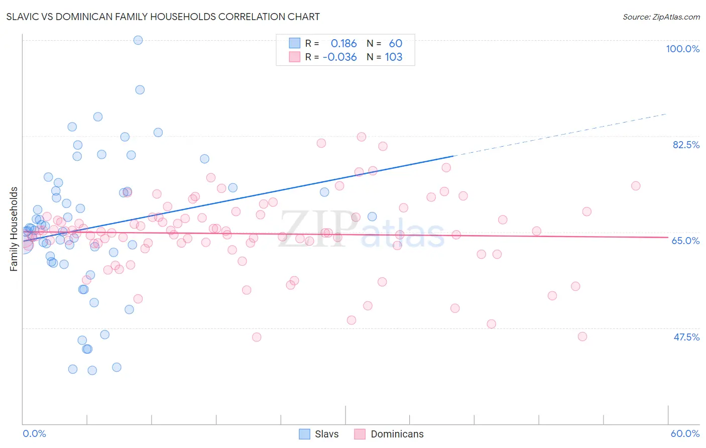 Slavic vs Dominican Family Households