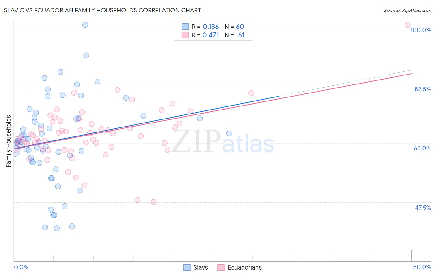 Slavic vs Ecuadorian Family Households