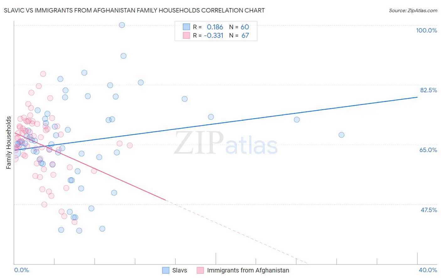 Slavic vs Immigrants from Afghanistan Family Households