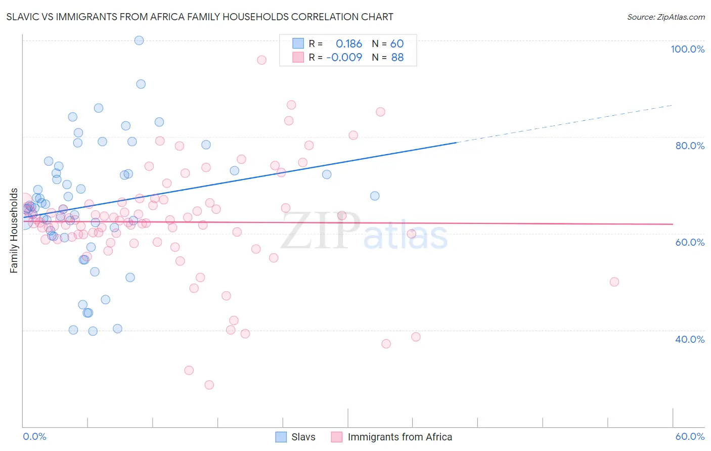 Slavic vs Immigrants from Africa Family Households