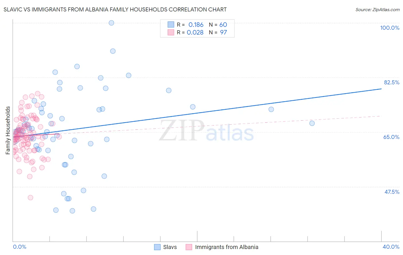 Slavic vs Immigrants from Albania Family Households