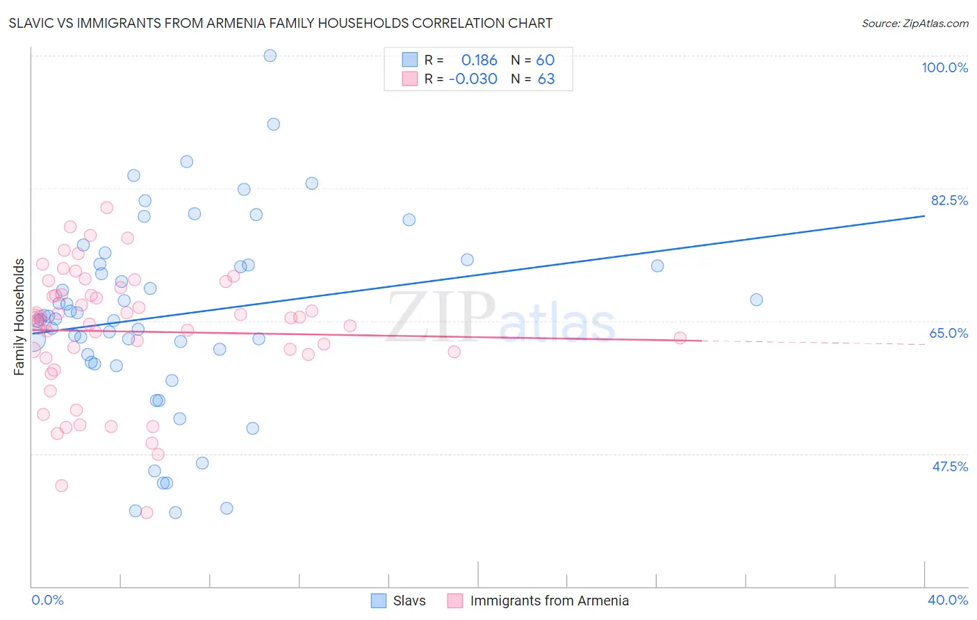 Slavic vs Immigrants from Armenia Family Households