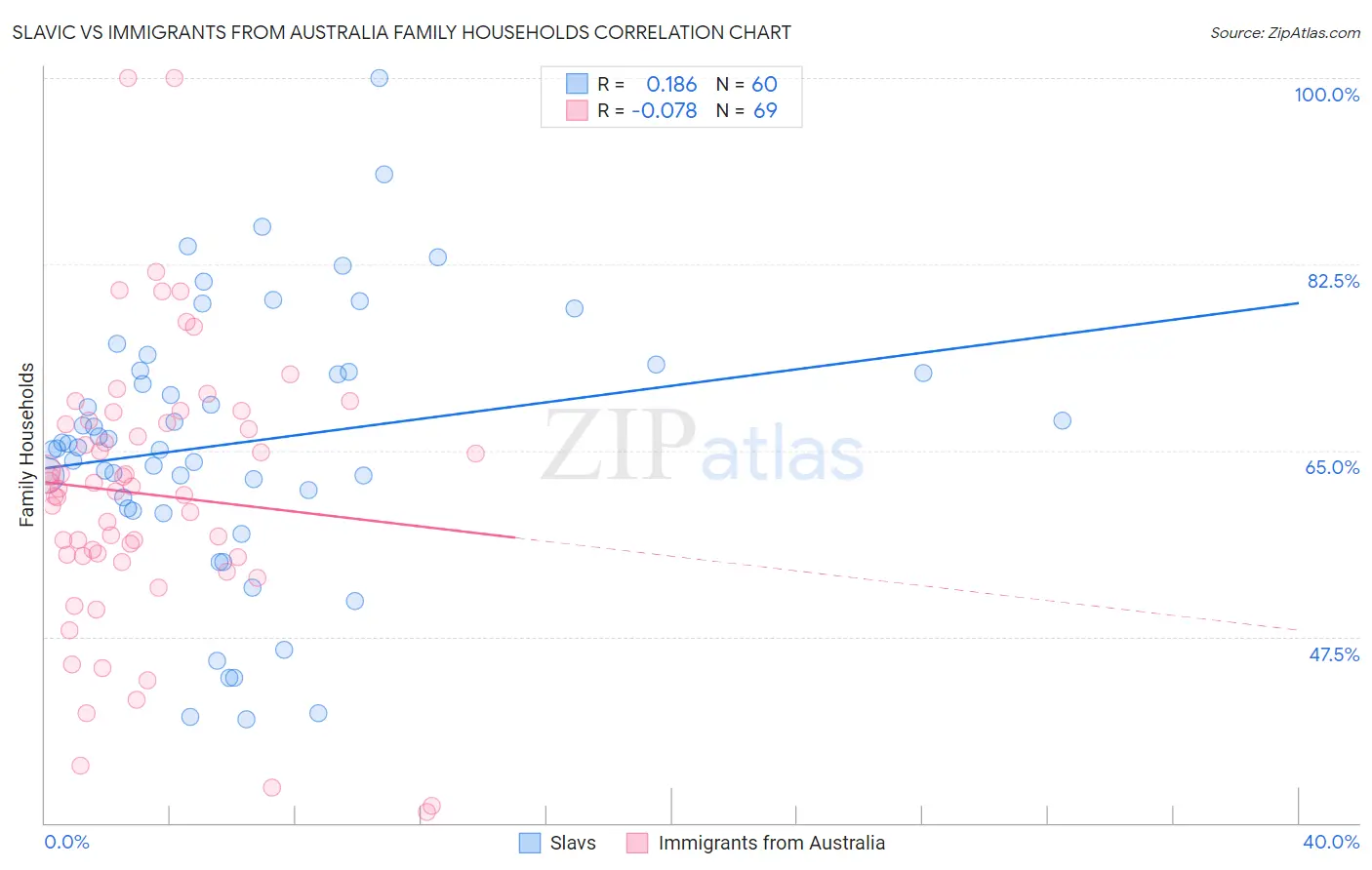 Slavic vs Immigrants from Australia Family Households