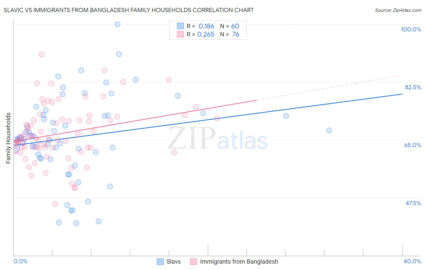 Slavic vs Immigrants from Bangladesh Family Households