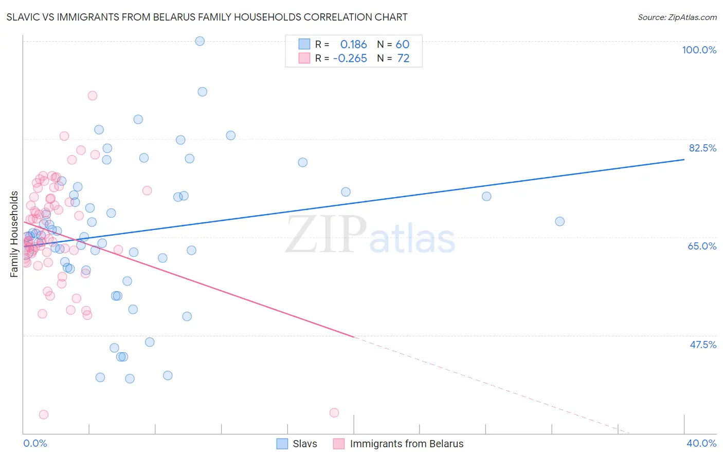 Slavic vs Immigrants from Belarus Family Households