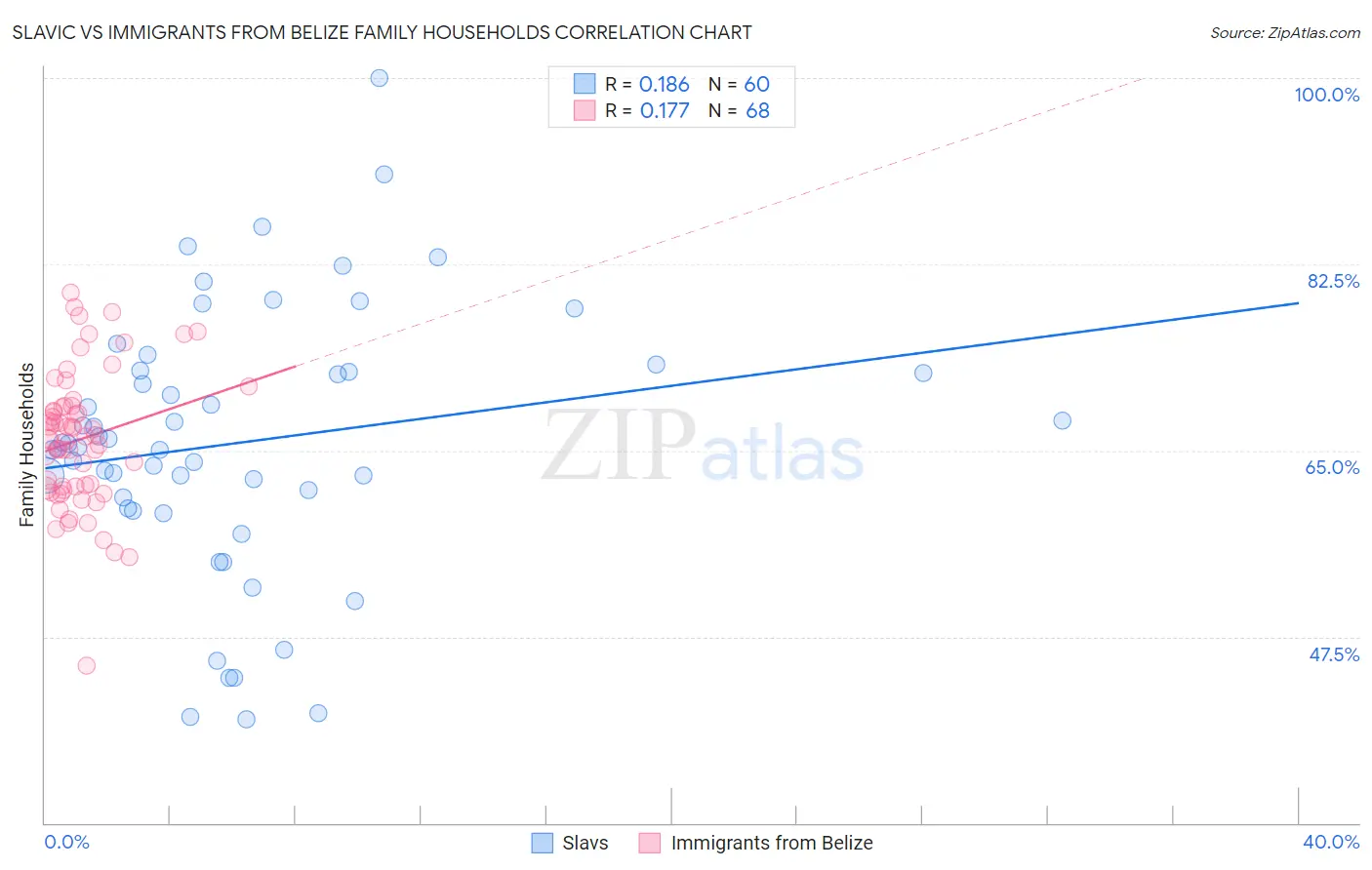 Slavic vs Immigrants from Belize Family Households