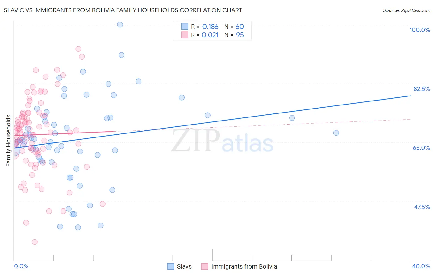 Slavic vs Immigrants from Bolivia Family Households