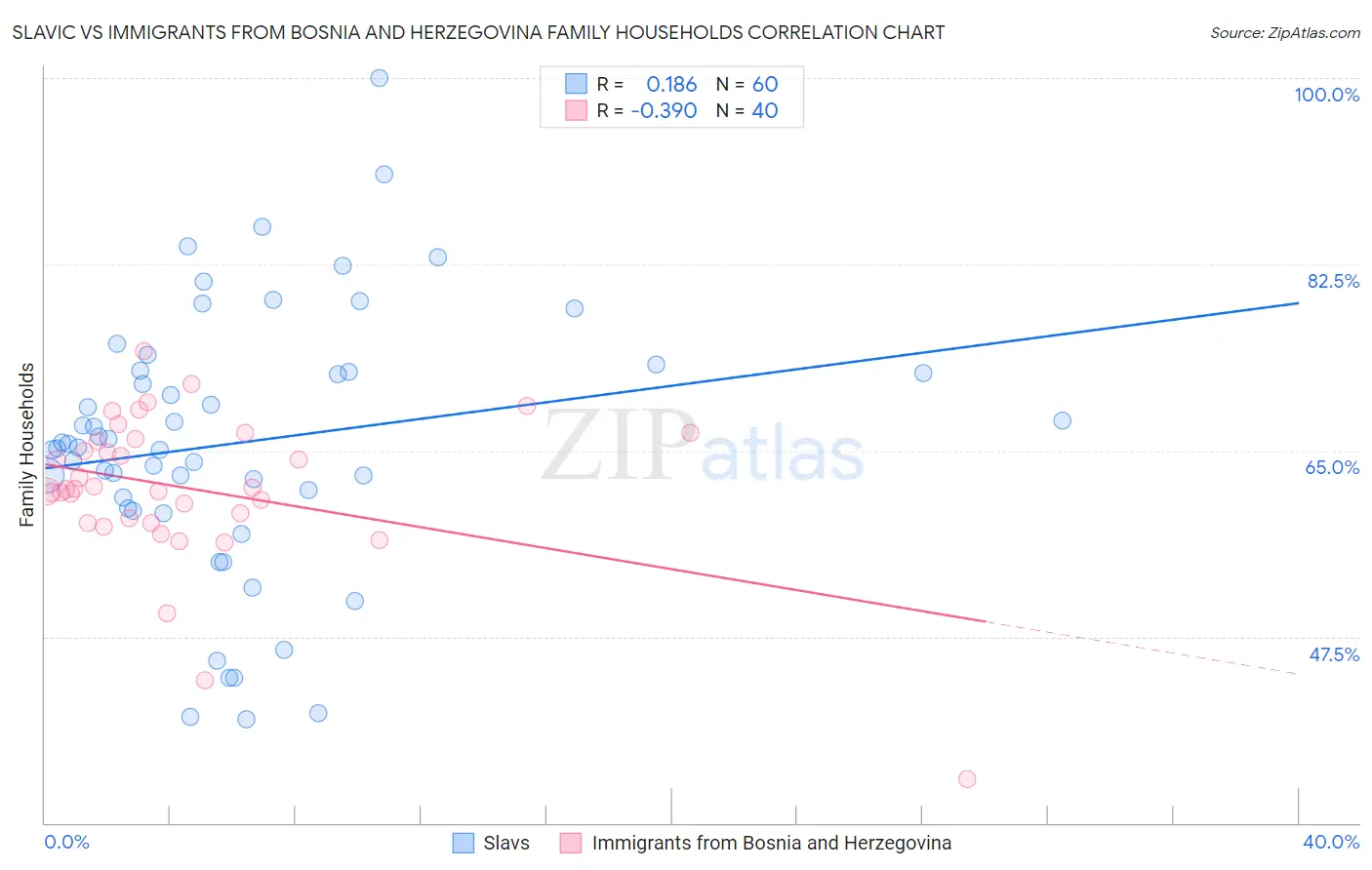 Slavic vs Immigrants from Bosnia and Herzegovina Family Households