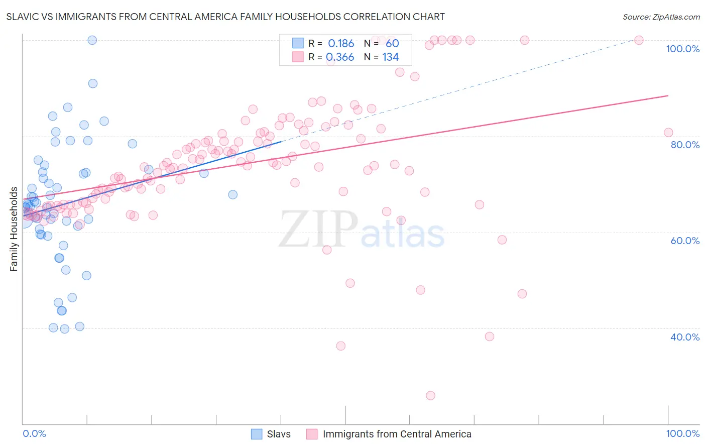 Slavic vs Immigrants from Central America Family Households