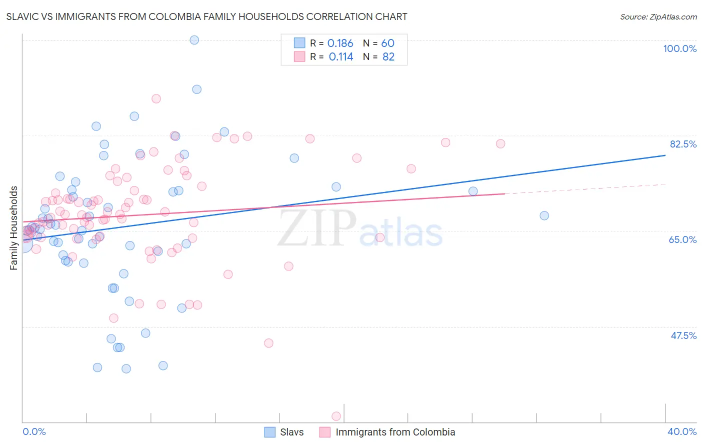 Slavic vs Immigrants from Colombia Family Households