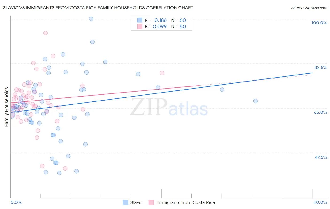 Slavic vs Immigrants from Costa Rica Family Households
