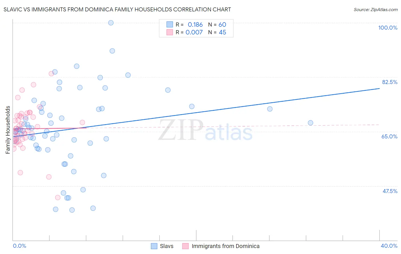 Slavic vs Immigrants from Dominica Family Households