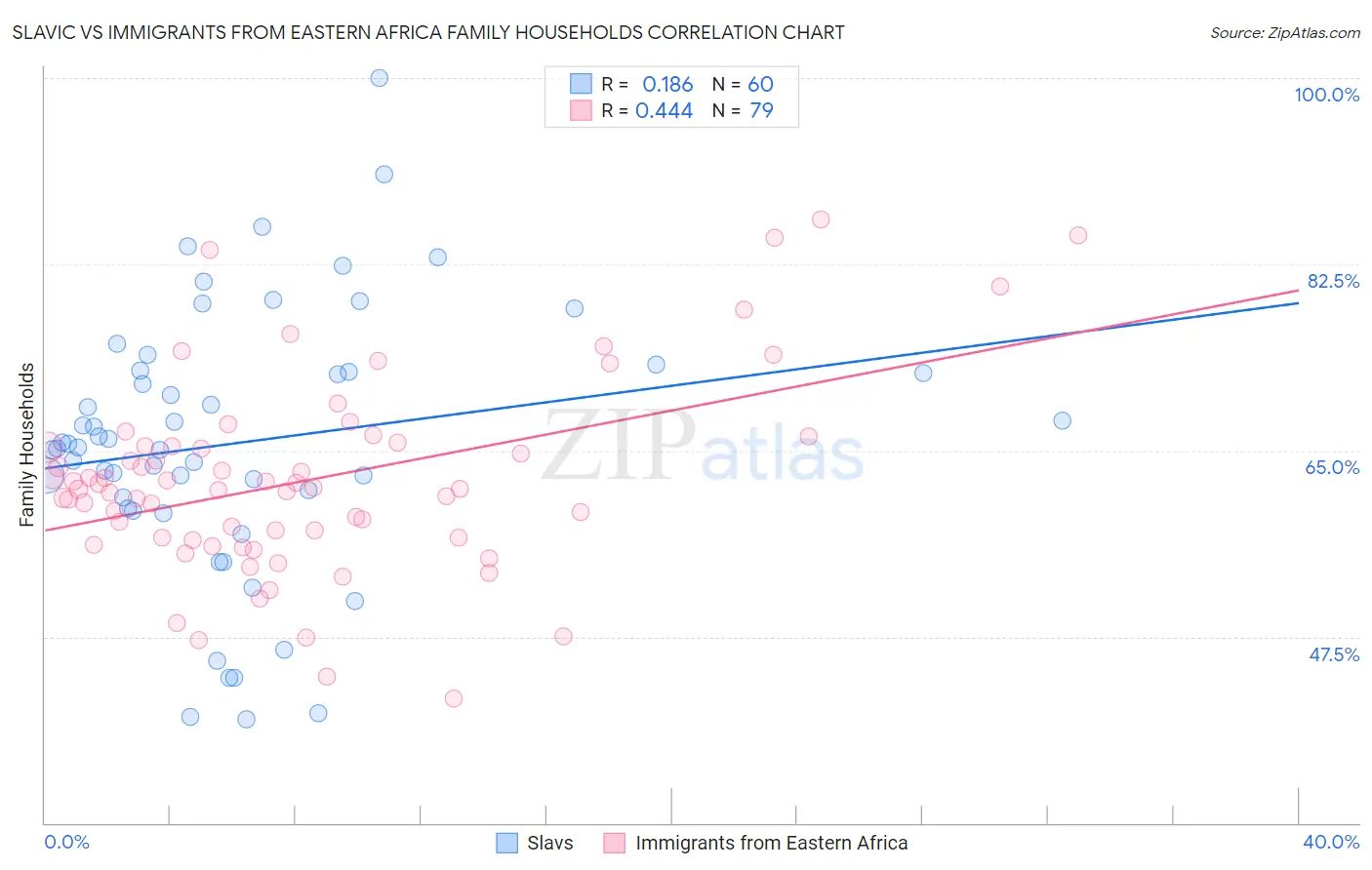 Slavic vs Immigrants from Eastern Africa Family Households