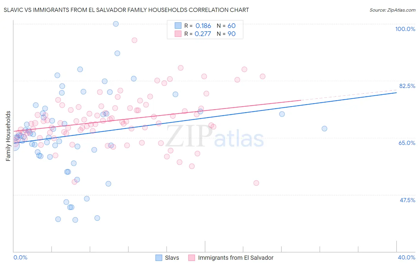 Slavic vs Immigrants from El Salvador Family Households