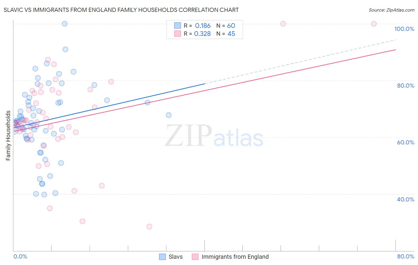 Slavic vs Immigrants from England Family Households