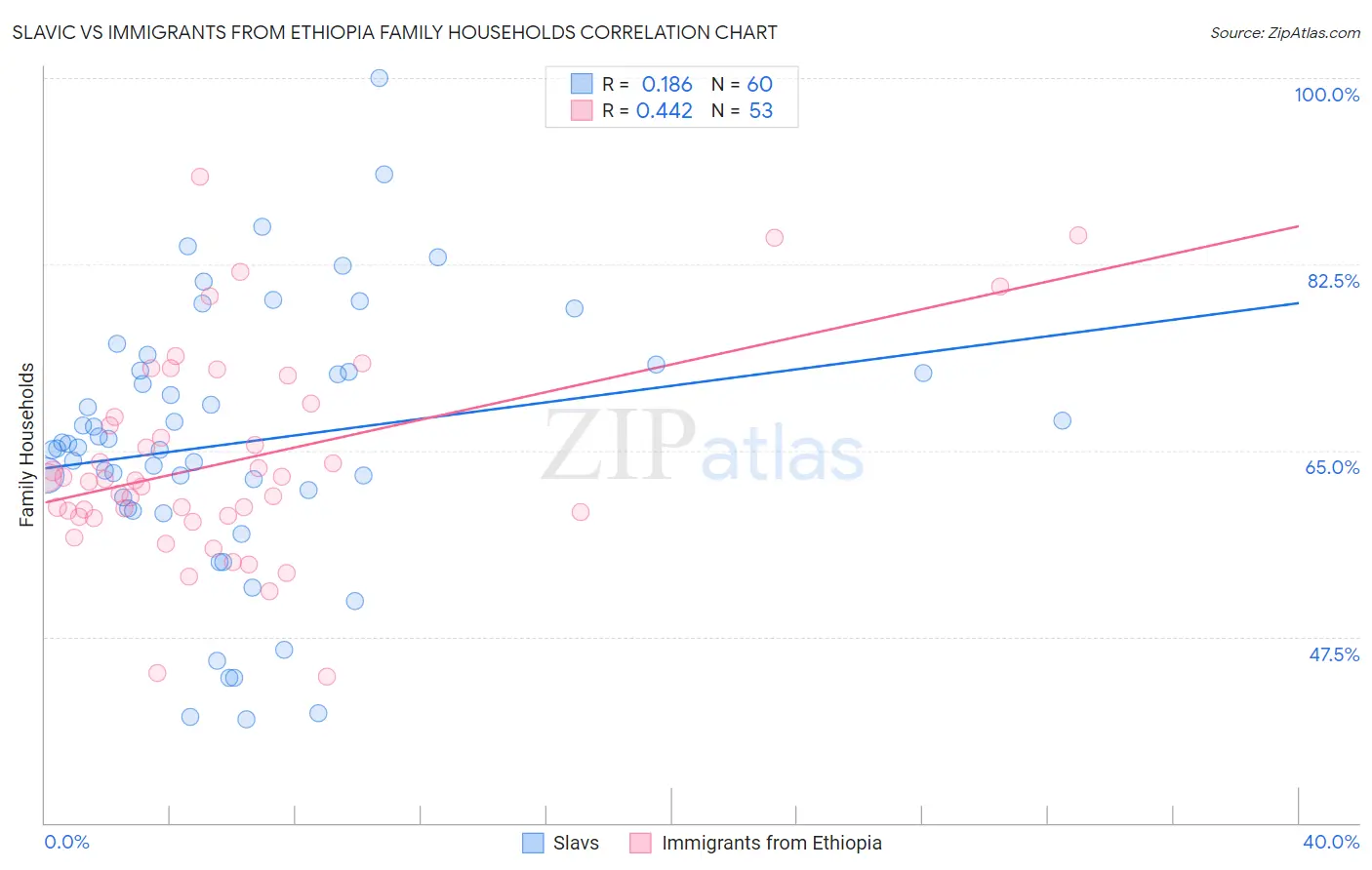 Slavic vs Immigrants from Ethiopia Family Households