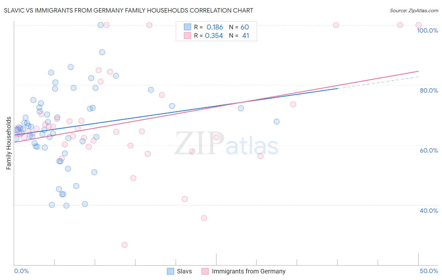Slavic vs Immigrants from Germany Family Households