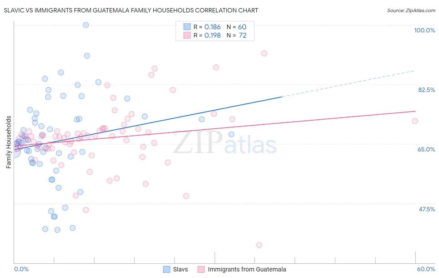 Slavic vs Immigrants from Guatemala Family Households