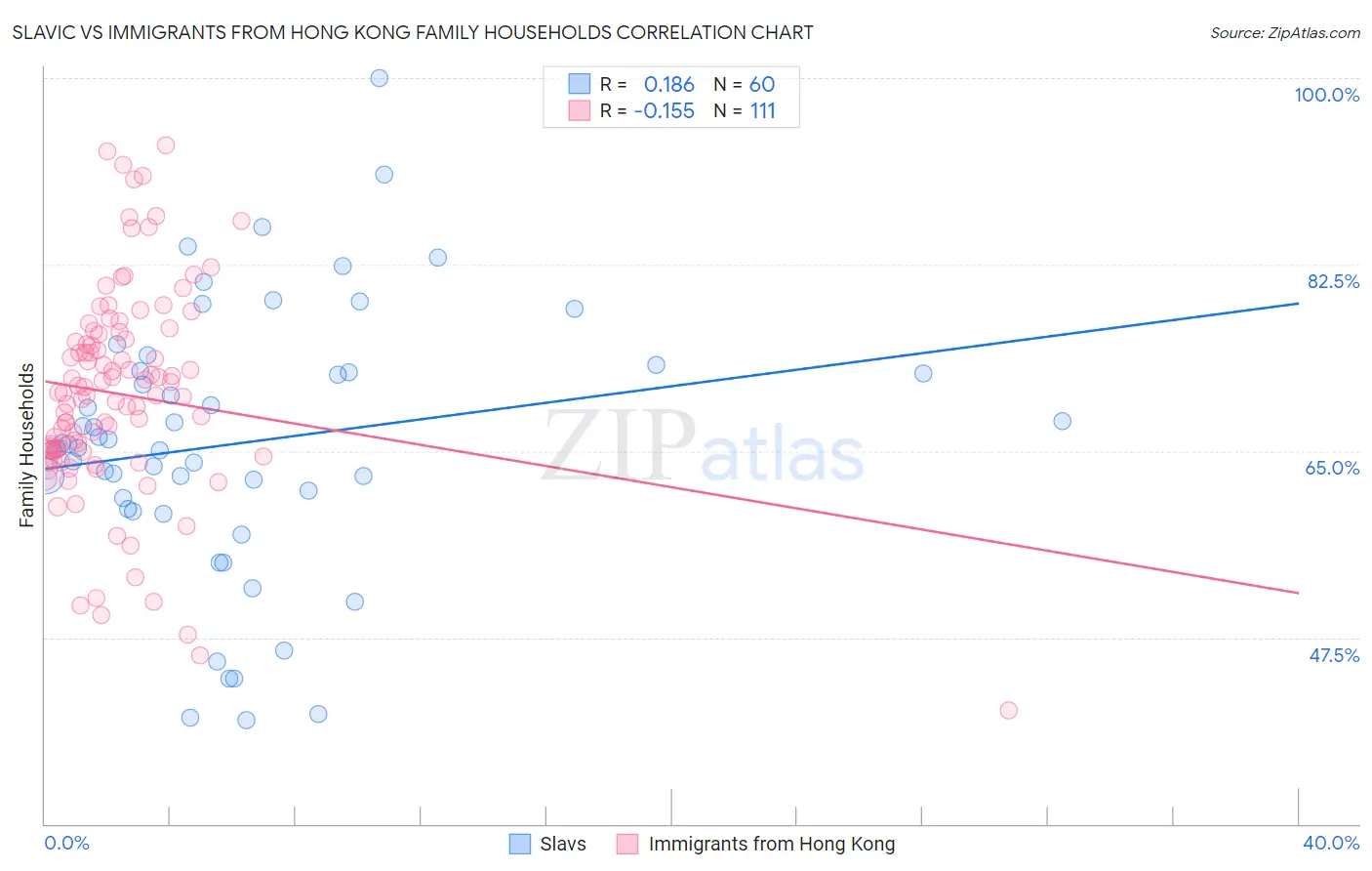 Slavic vs Immigrants from Hong Kong Family Households