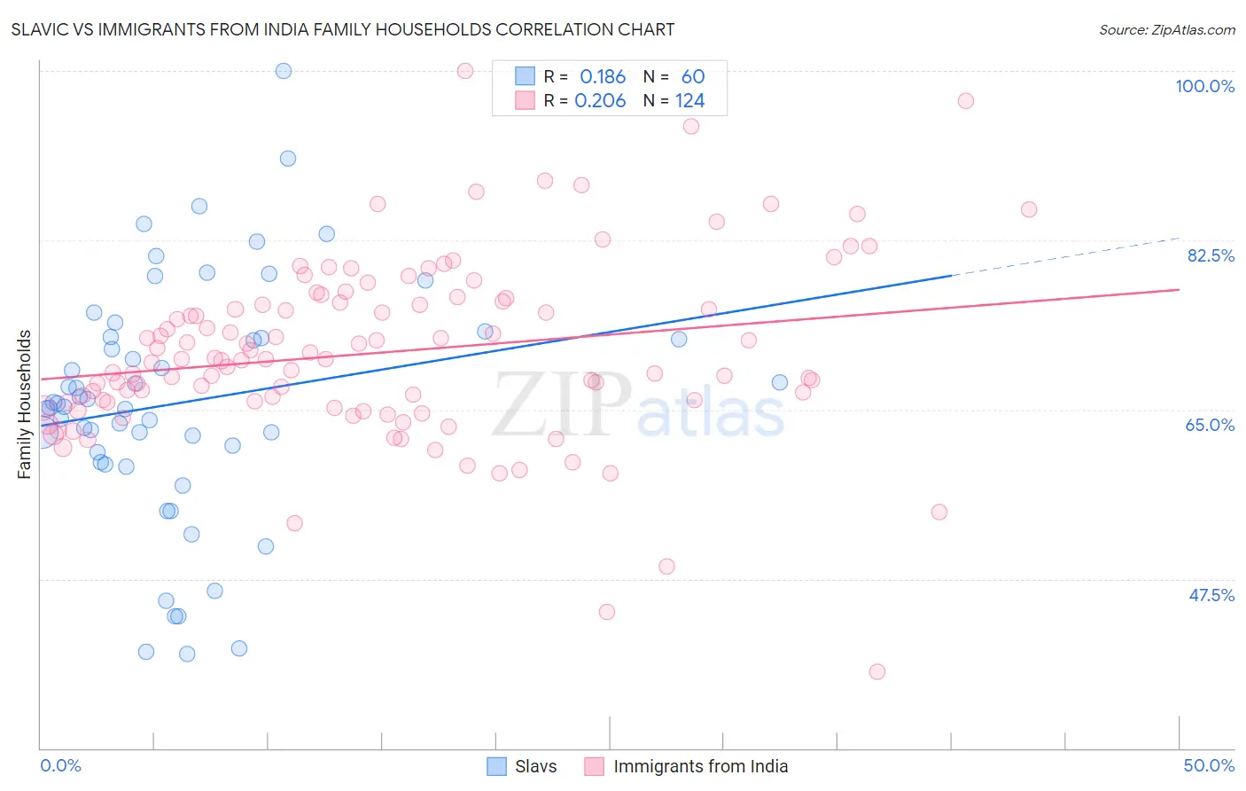Slavic vs Immigrants from India Family Households
