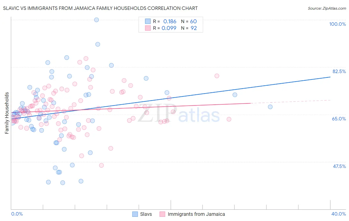Slavic vs Immigrants from Jamaica Family Households
