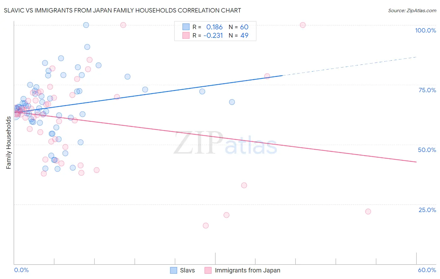 Slavic vs Immigrants from Japan Family Households