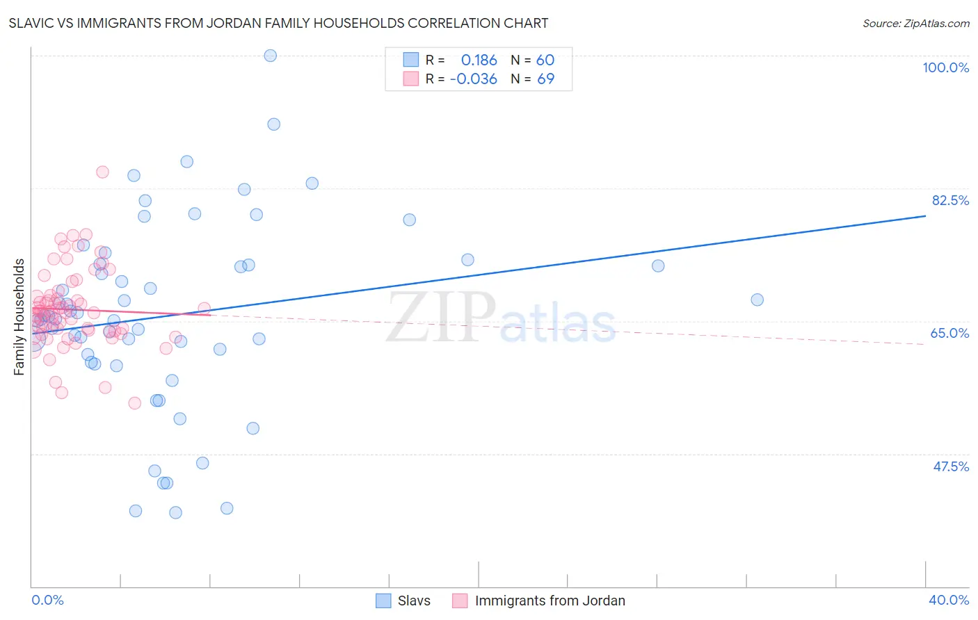 Slavic vs Immigrants from Jordan Family Households