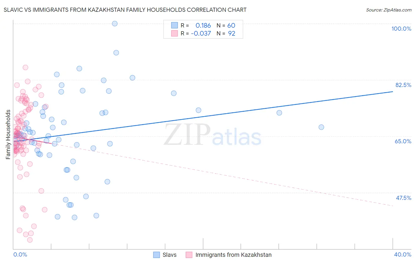 Slavic vs Immigrants from Kazakhstan Family Households