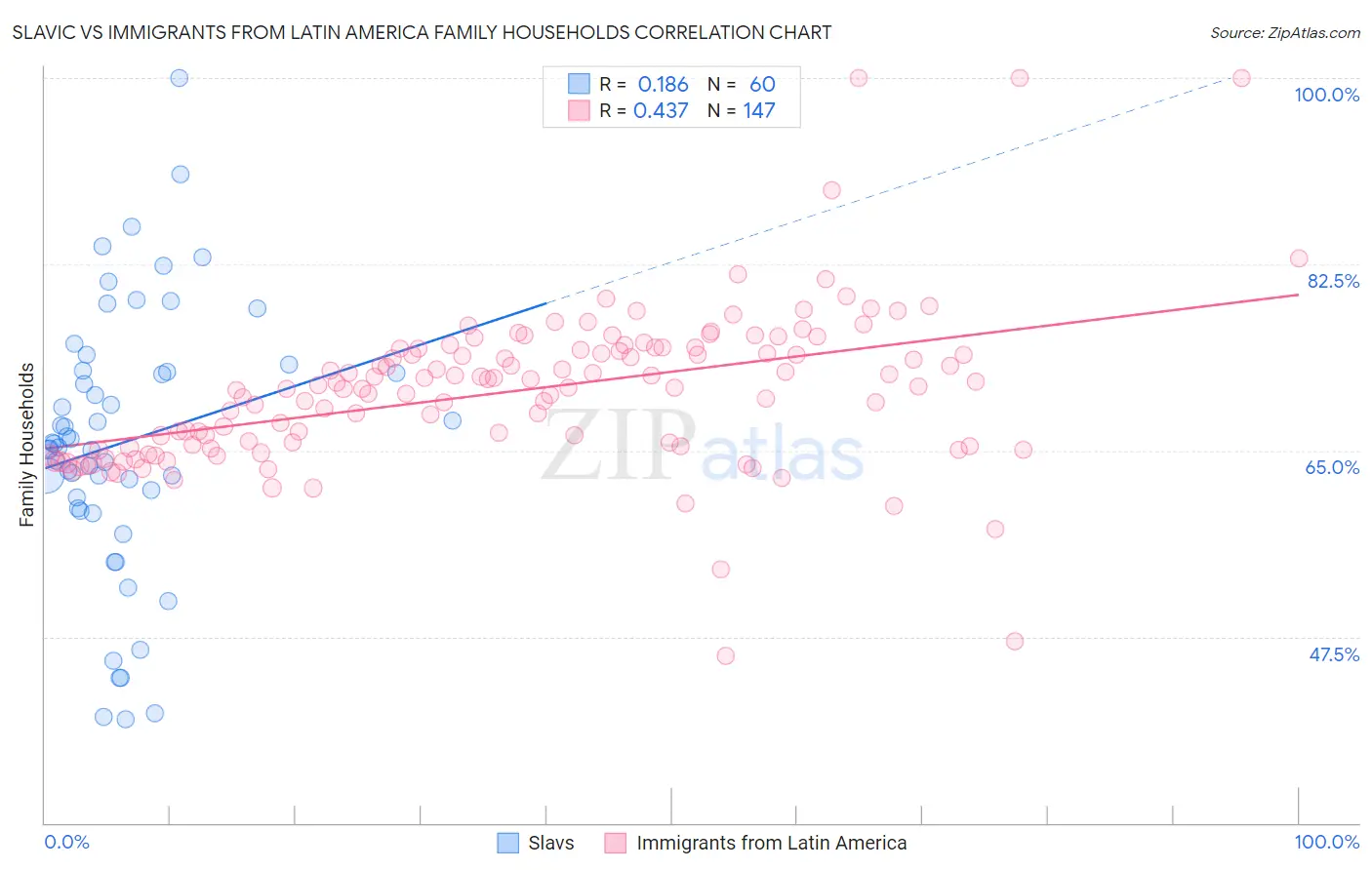 Slavic vs Immigrants from Latin America Family Households