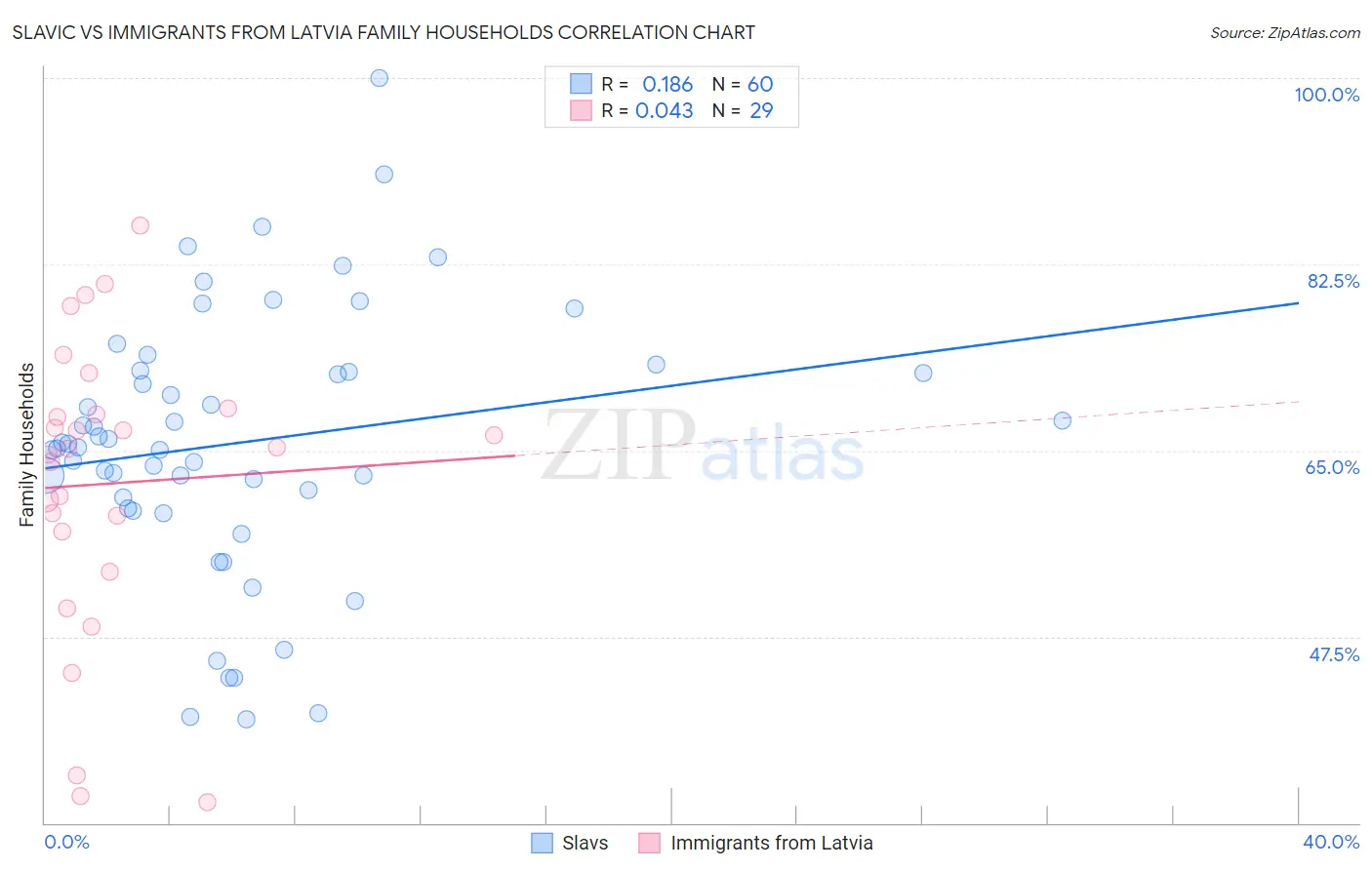Slavic vs Immigrants from Latvia Family Households