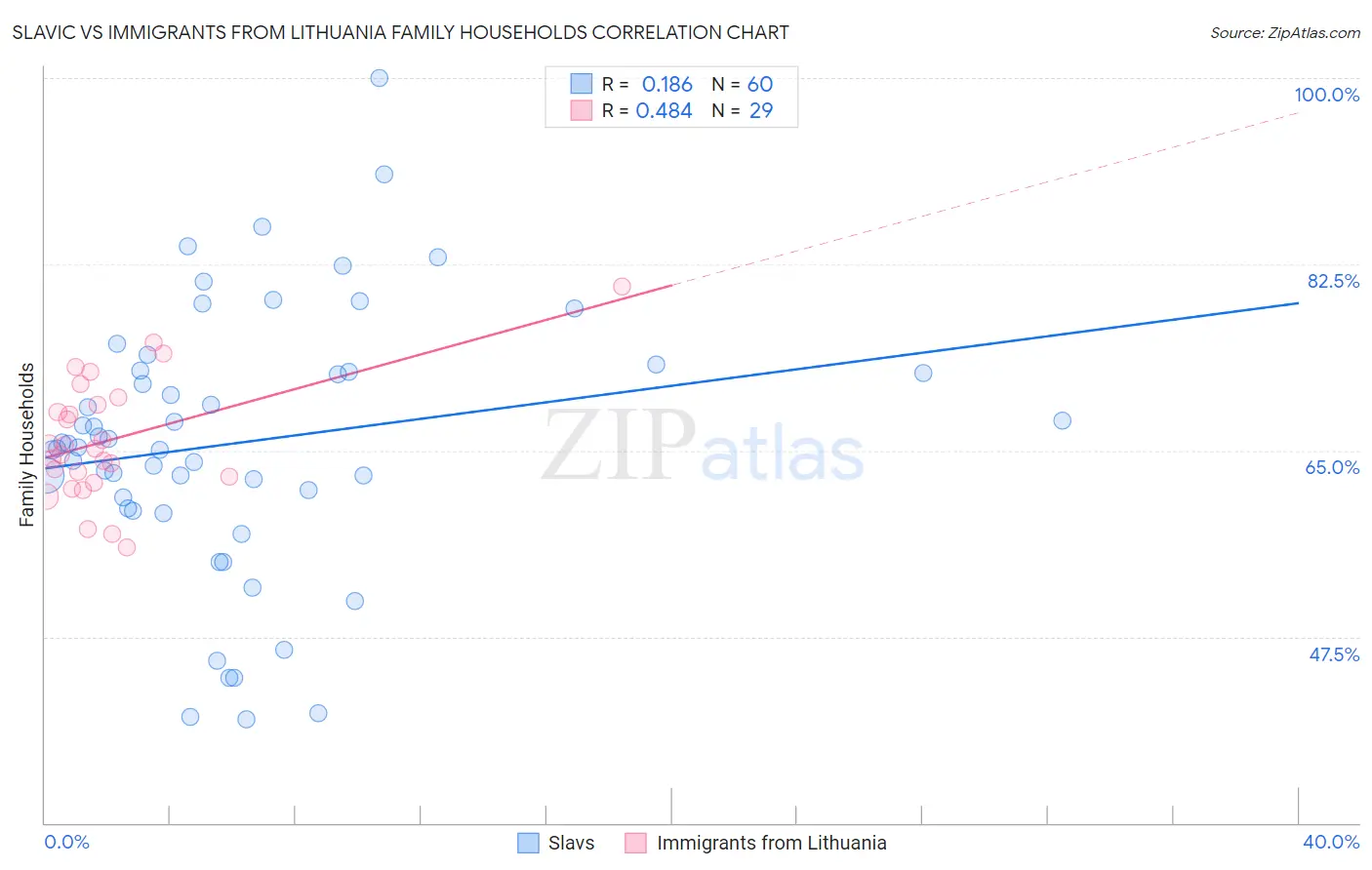 Slavic vs Immigrants from Lithuania Family Households