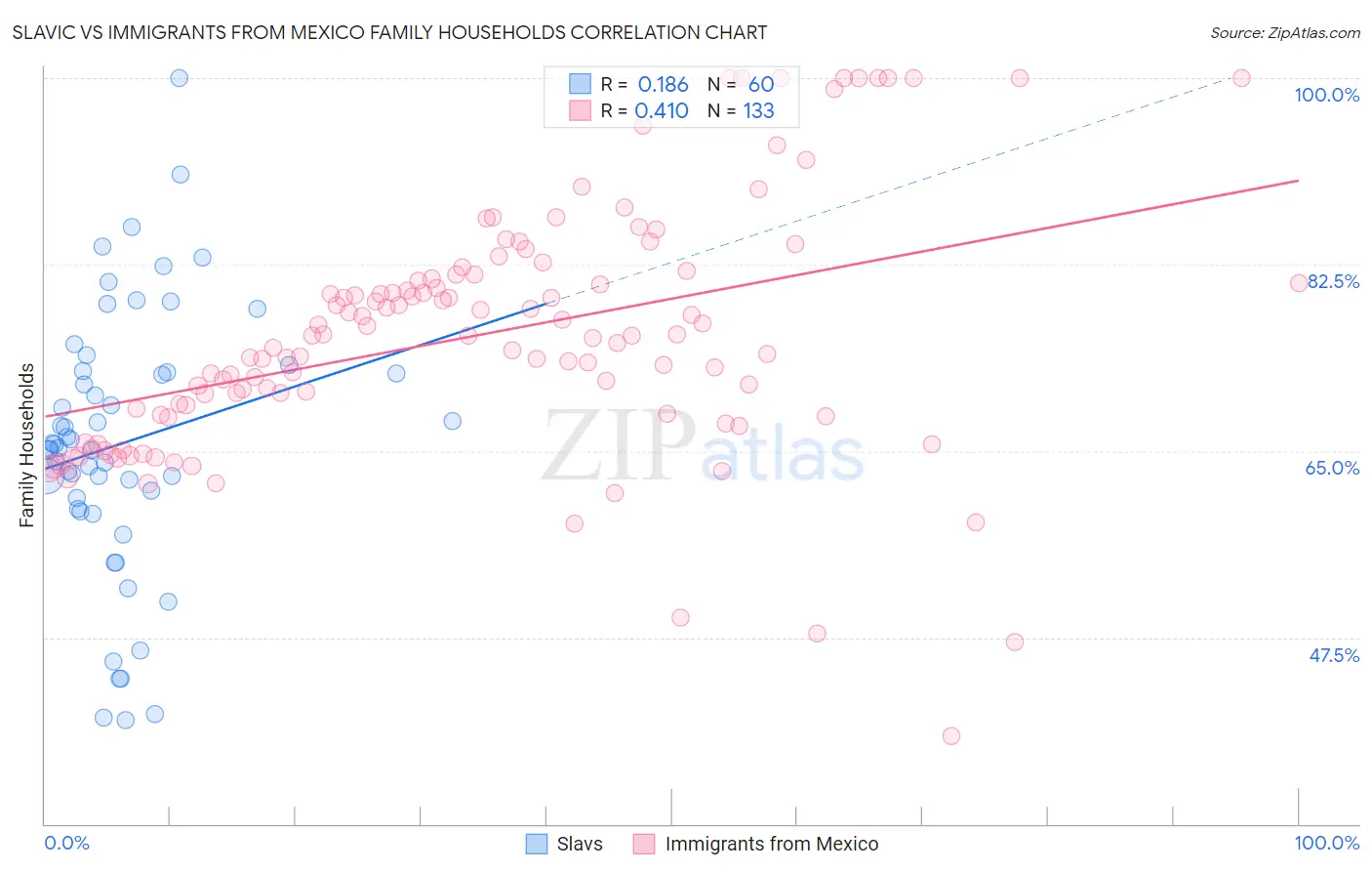 Slavic vs Immigrants from Mexico Family Households