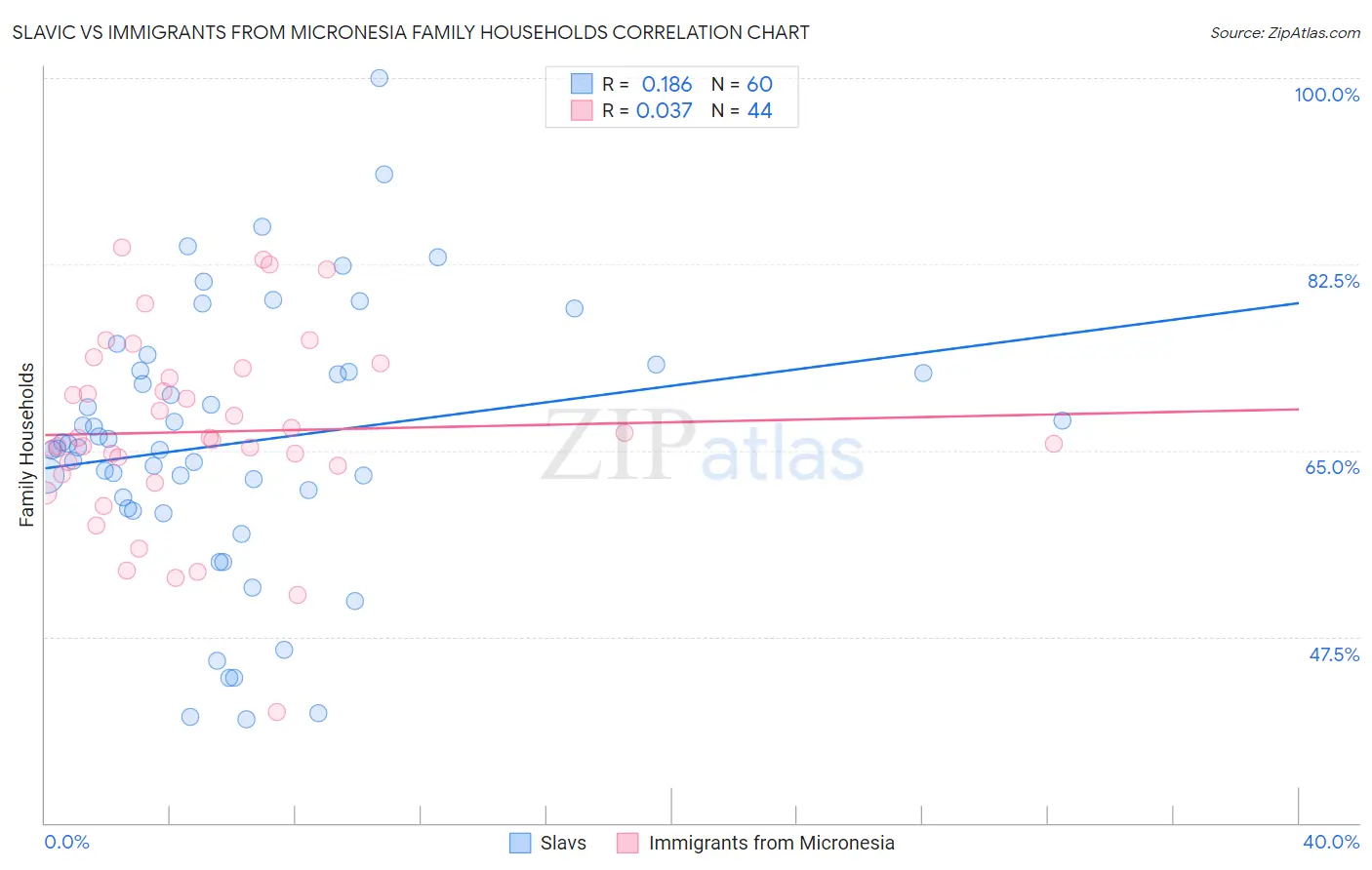 Slavic vs Immigrants from Micronesia Family Households