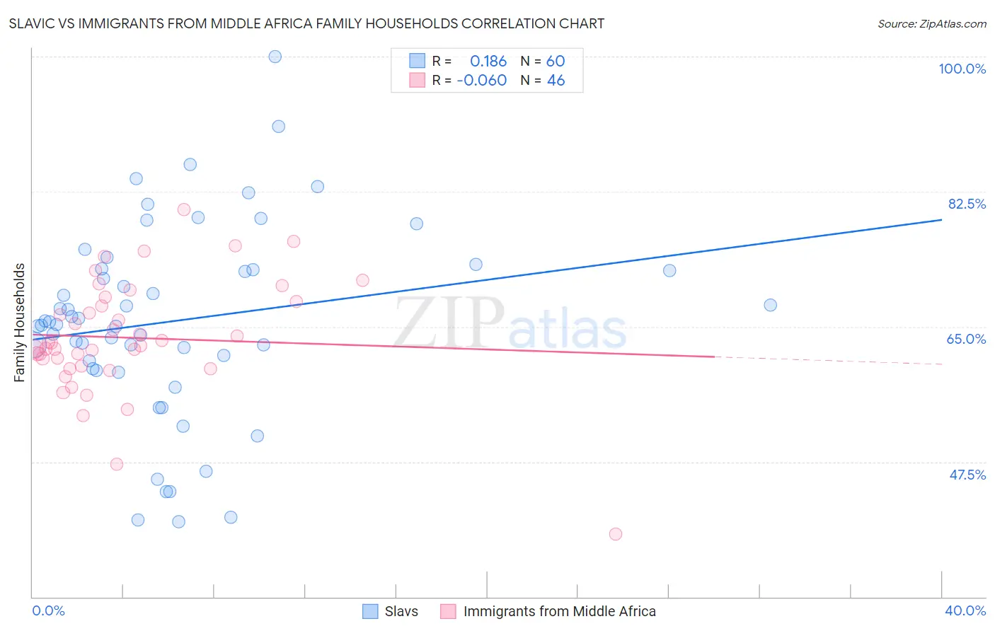 Slavic vs Immigrants from Middle Africa Family Households