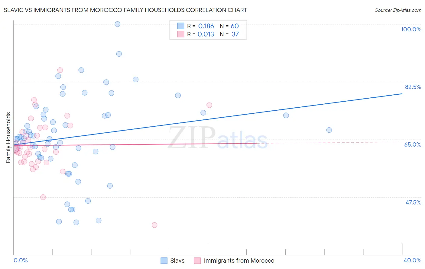 Slavic vs Immigrants from Morocco Family Households