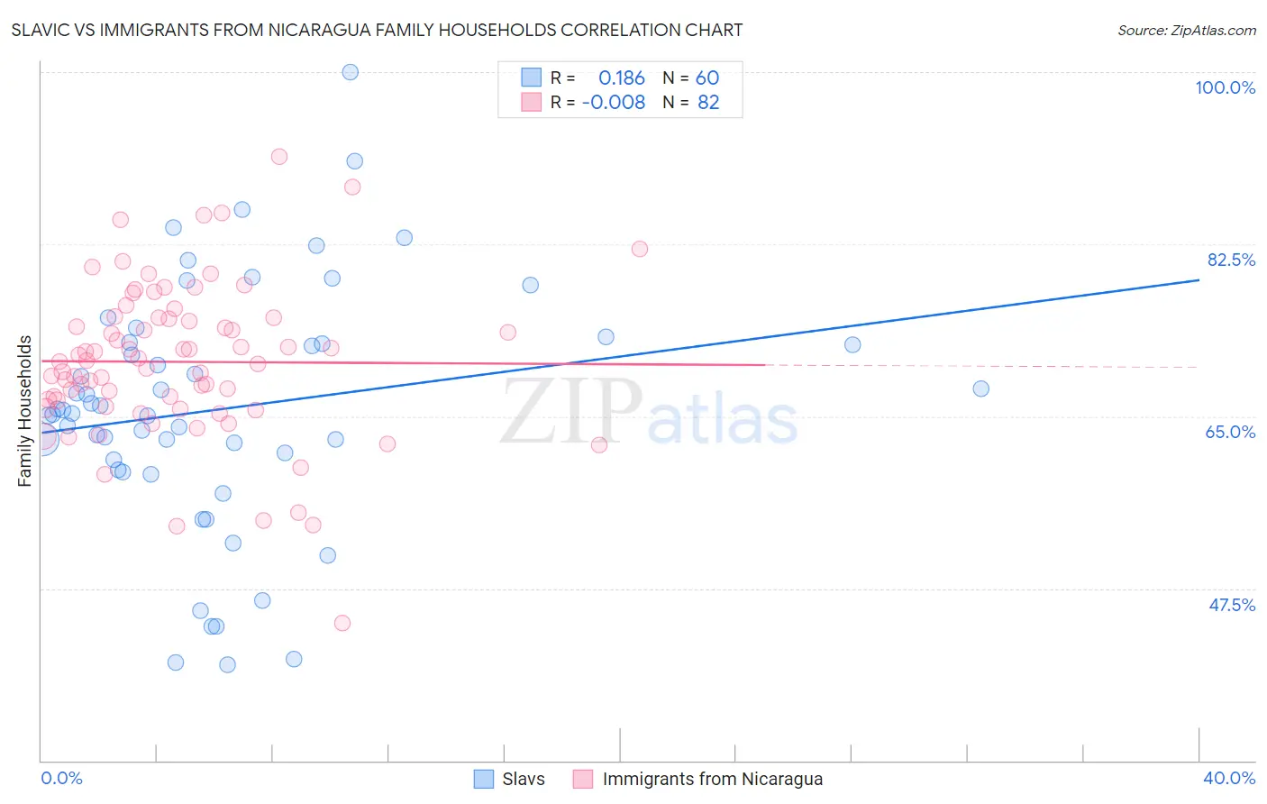 Slavic vs Immigrants from Nicaragua Family Households