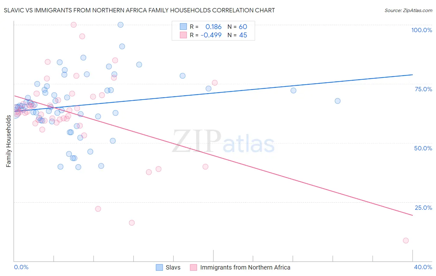 Slavic vs Immigrants from Northern Africa Family Households