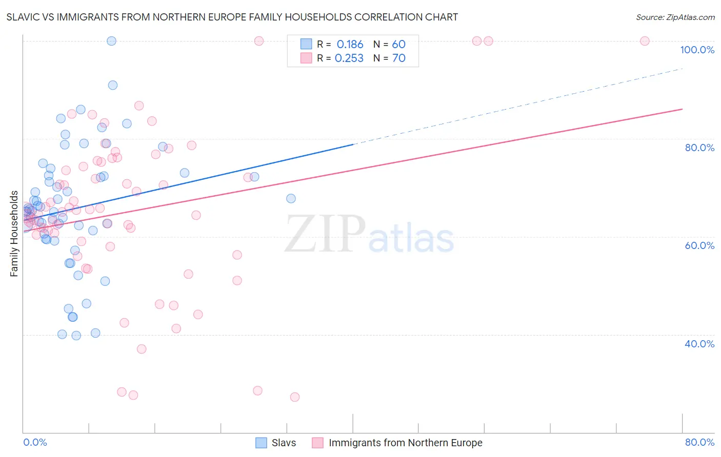 Slavic vs Immigrants from Northern Europe Family Households