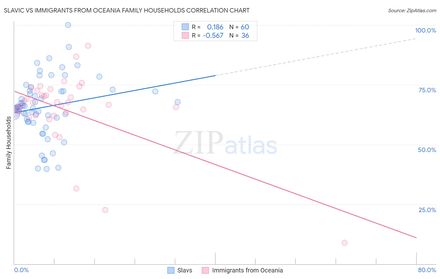 Slavic vs Immigrants from Oceania Family Households