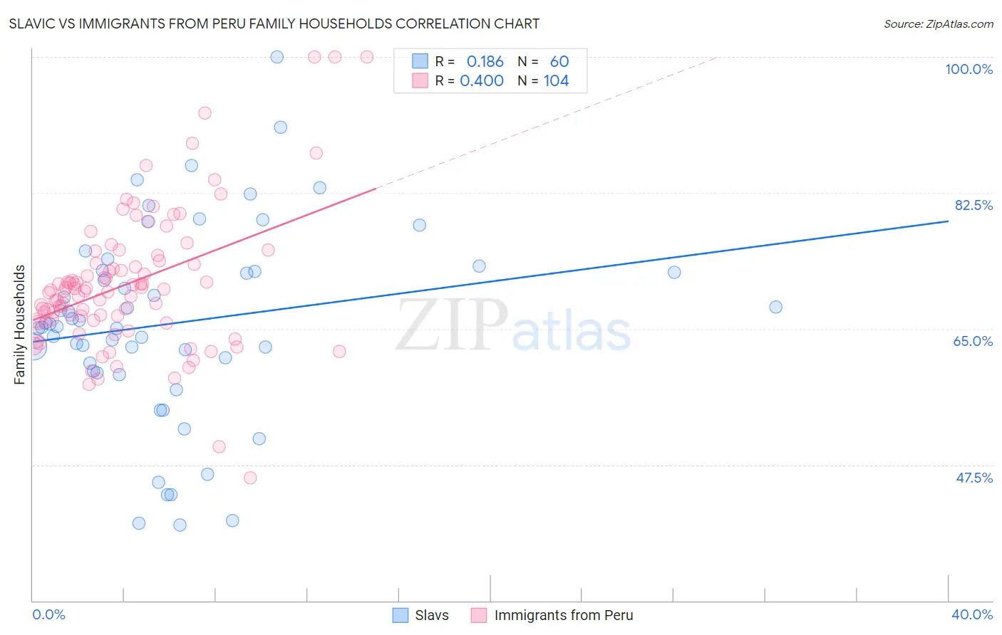 Slavic vs Immigrants from Peru Family Households