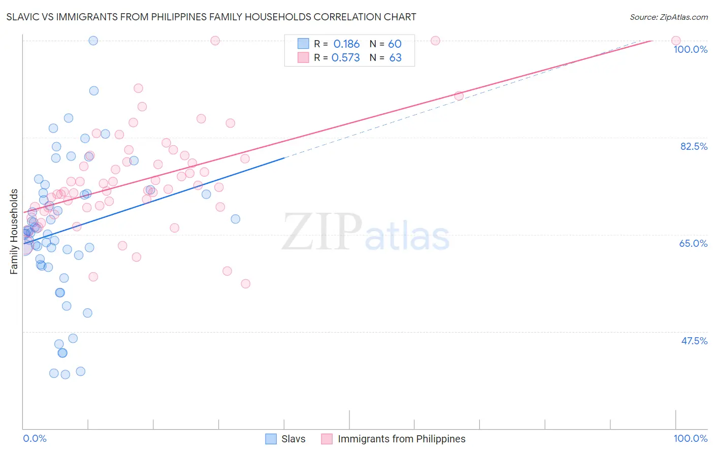 Slavic vs Immigrants from Philippines Family Households