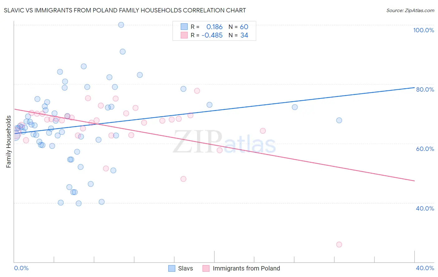 Slavic vs Immigrants from Poland Family Households