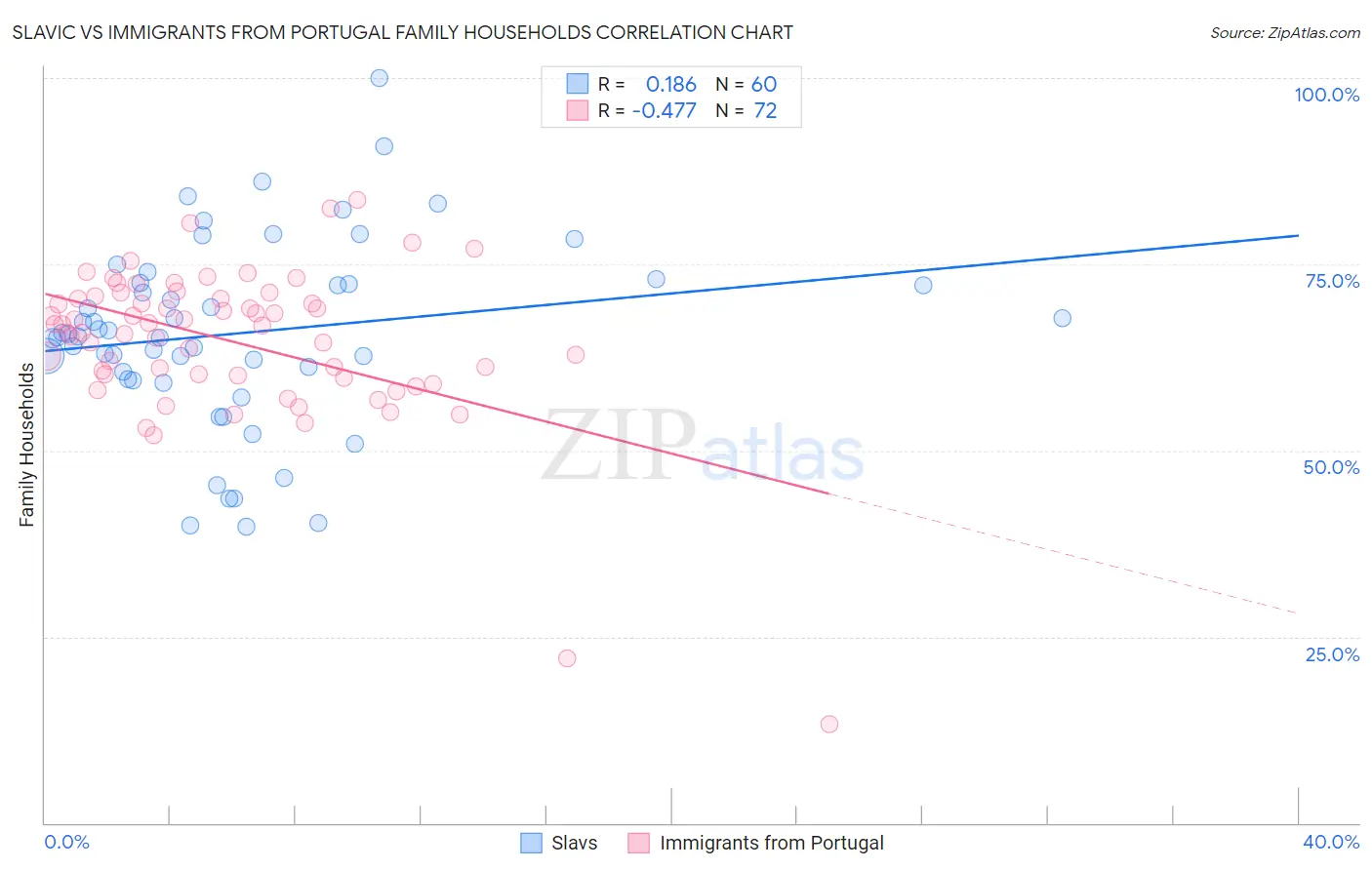 Slavic vs Immigrants from Portugal Family Households