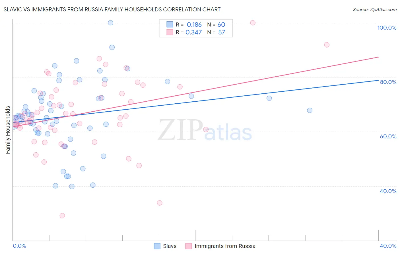 Slavic vs Immigrants from Russia Family Households
